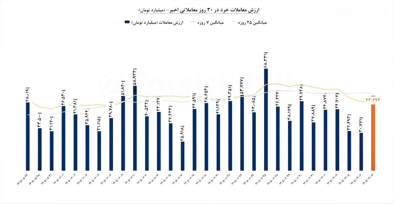 «ارزش معاملات خرد (سهام+حق تقدم+صندوق های سهامی) امروز بازار مورخ 7 مهر 1405 مبلغ 43293…» — تصویر پیوست