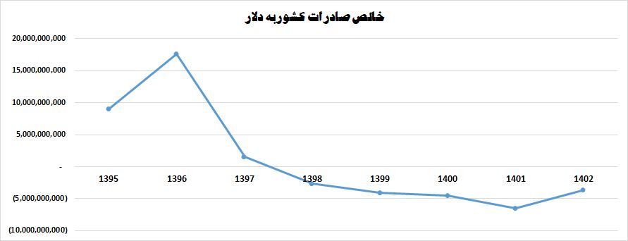«در ۴ ماهه نخست امسال، تراز صادرات کالا بیش از ۴ میلیارد دلار منفی بوده که اگر همین روند…» — تصویر پیوست