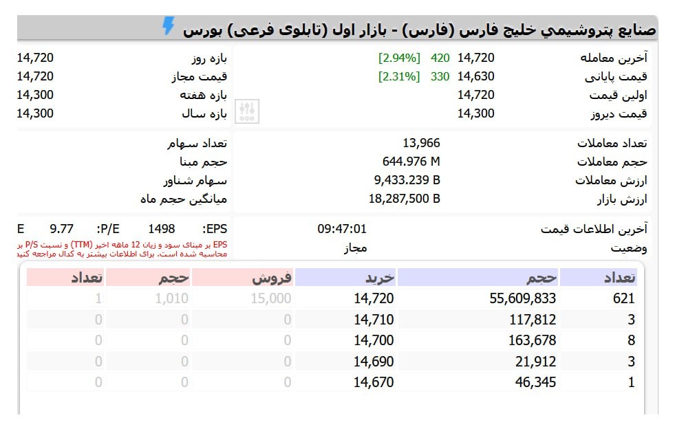 «فارس چراغ اول رو روشن کرد و با وجود برتری محسوس عرضه در کلیت بازار، به صف خرید نشست!» — تصویر پیوست