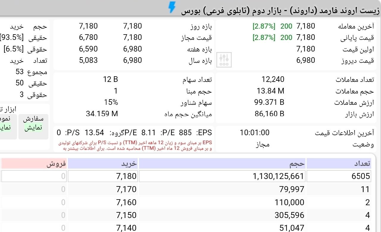 «صف خرید سنگین در عرضه اولیه داروند» — تصویر پیوست