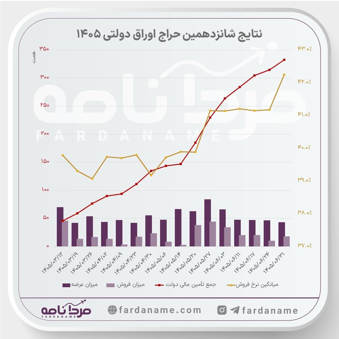 «جهش دوباره نرخ در حراج شانزدهم» — تصویر پیوست