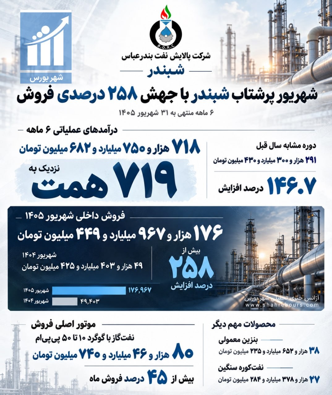 «افزایش ۴۲۷ همتی درآمدهای ۶ ماهه شبندر» — تصویر پیوست