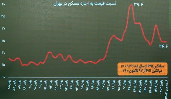 «نسبت p/r عدد 24 هست که این عدد را برعکس کنید میشه 4% یعنی مسکن در ایران 4 درصد سود سالانه…» — تصویر پیوست
