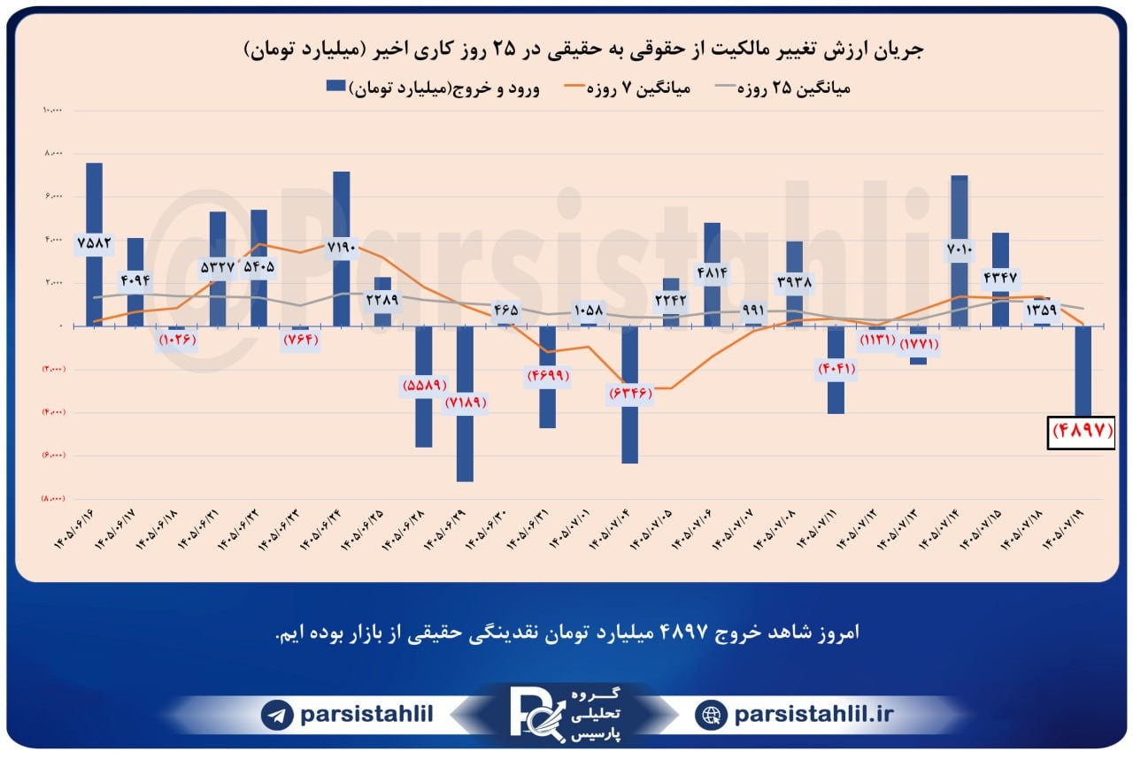 «حقیقی حقوقی در بازار امروز 1405/07/19 مجموعا مبلغ 4897 میلیارد تومان خروج حقیقی از بازار…» — تصویر پیوست