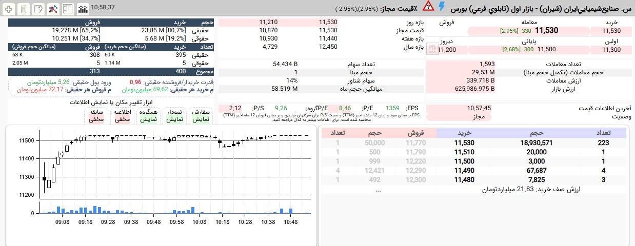 «شیران تا کنون با حمایت 19 درصدی حقوقی ها از 1,121 تا 1,153 تومان صعود کرده و برای دومین…» — تصویر پیوست