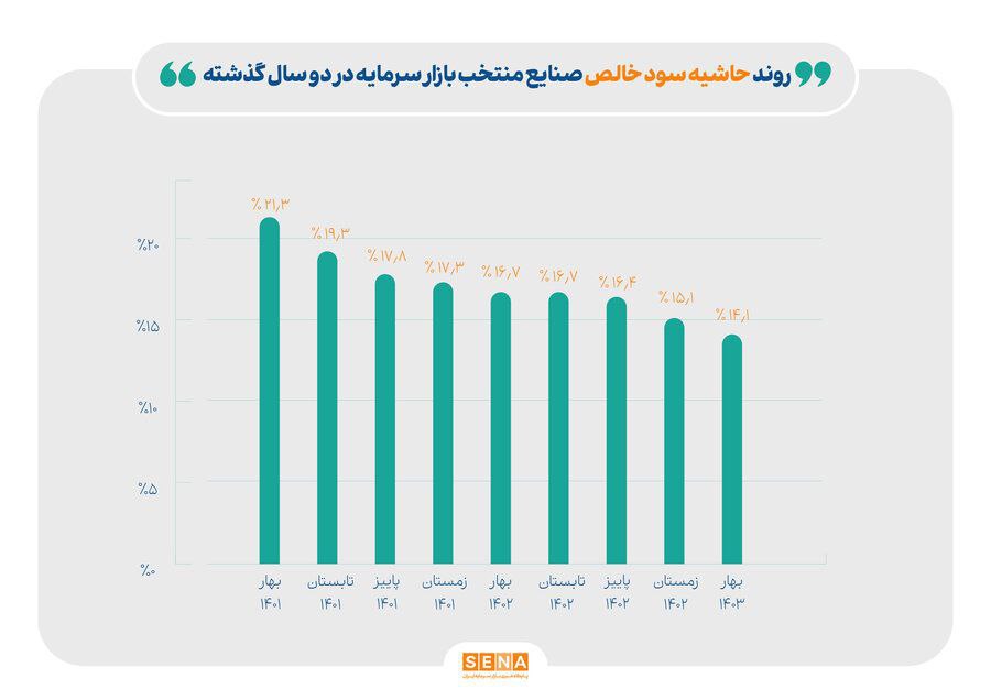 «حاشیه سود خالص شرکت‌های بورسی در ۲ سال گذشته از ۲۱٪ به ۱۴٪ رسیده!» — تصویر پیوست