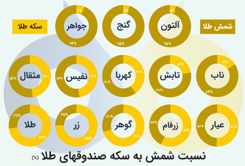 «نسبت شمش و سکه در صندوق های طلا» — تصویر پیوست