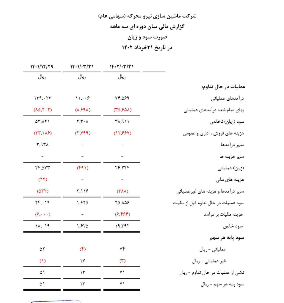 «تمحرکه در 3ماهه به سود 71 ریالی رسیده است» — تصویر پیوست