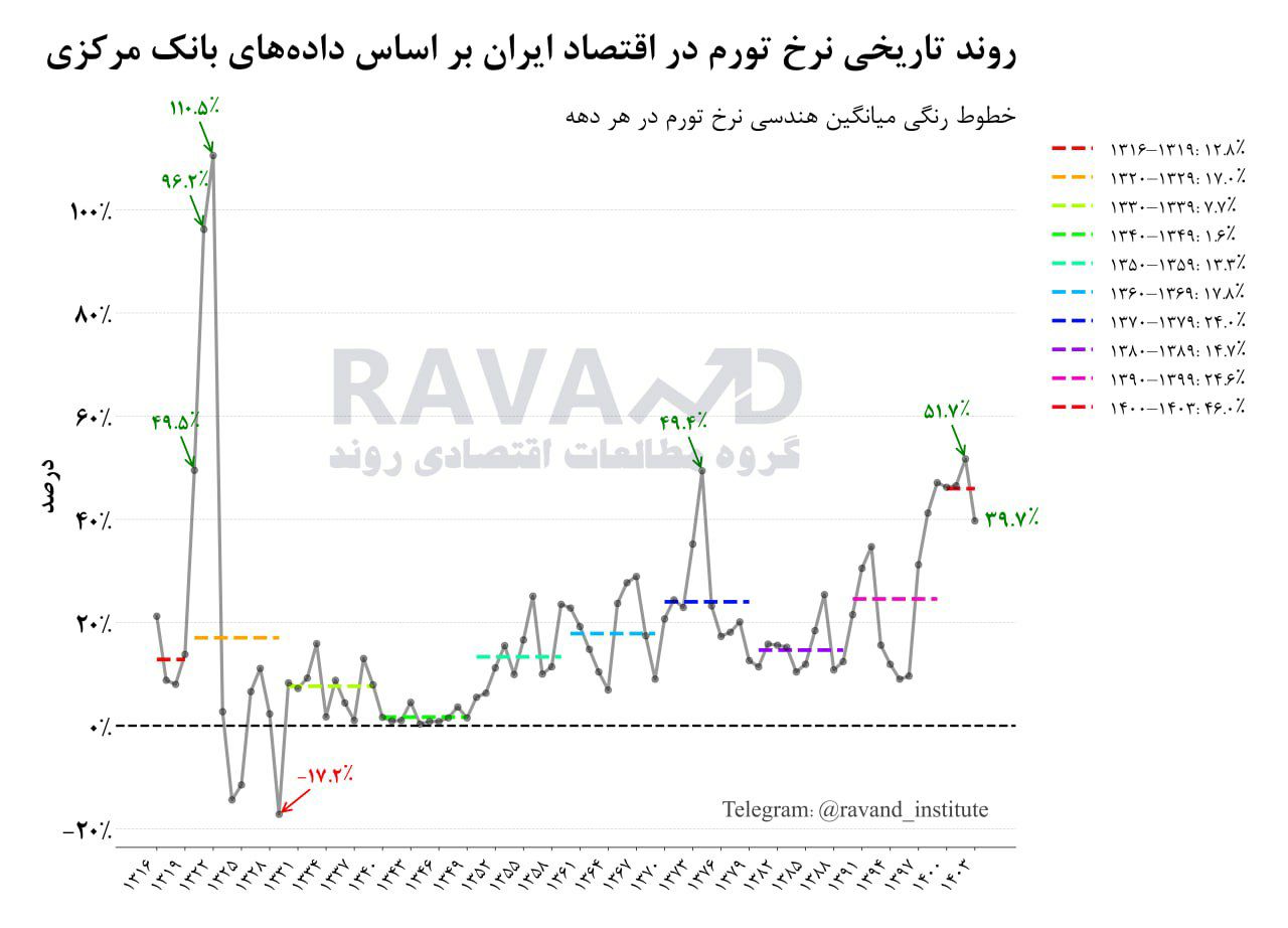 «نه دهه تورم در ایران به روایت بانک مرکزی» — تصویر پیوست