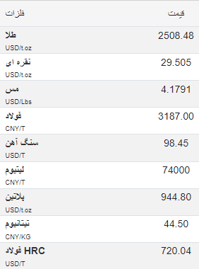 «نرخ جهانی فلزات» — تصویر پیوست
