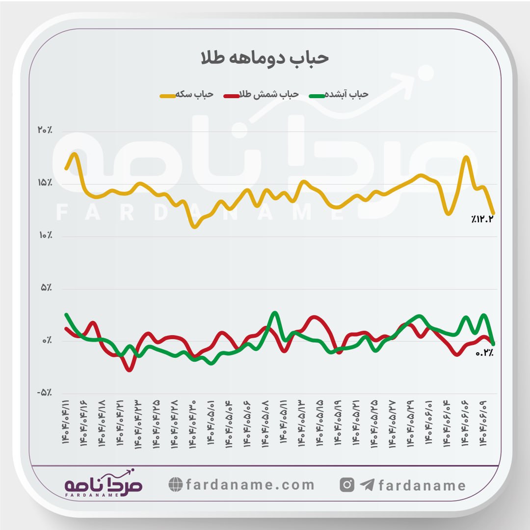 «اونس و دلار در سقف، حباب طلا کاهشی» — تصویر پیوست