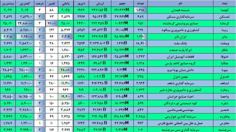 «نمادهایی که امروز ورود پول‌ هوشمند داشته‌اند» — تصویر پیوست