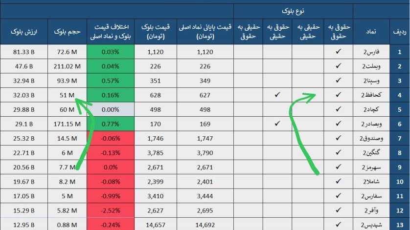 «معاملات بلوکی دیروز و بلوک ۳۲میلیاردی کحافظ» — تصویر پیوست