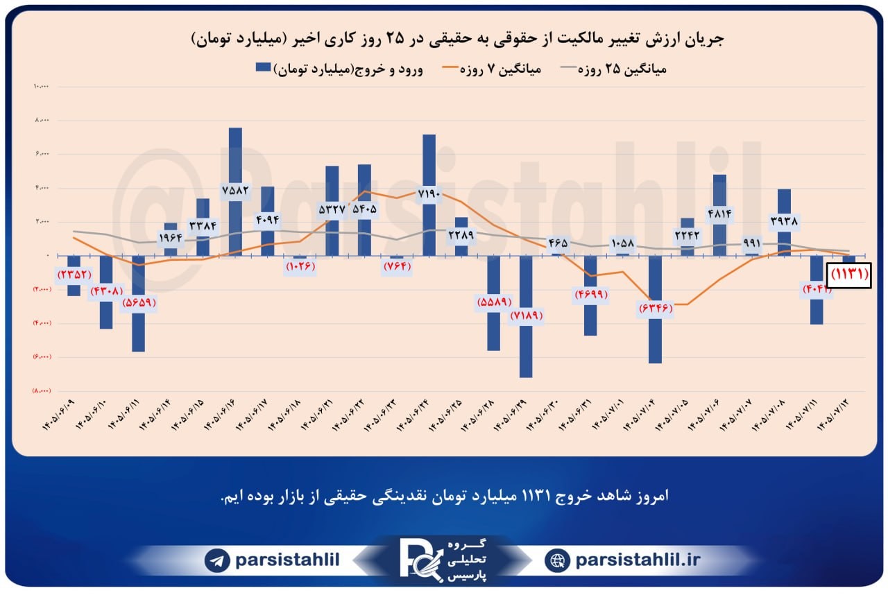 «حقیقی حقوقی در بازار امروز 1405/07/12 مجموعا مبلغ 1131 میلیارد تومان خروج حقیقی از بازار…» — تصویر پیوست