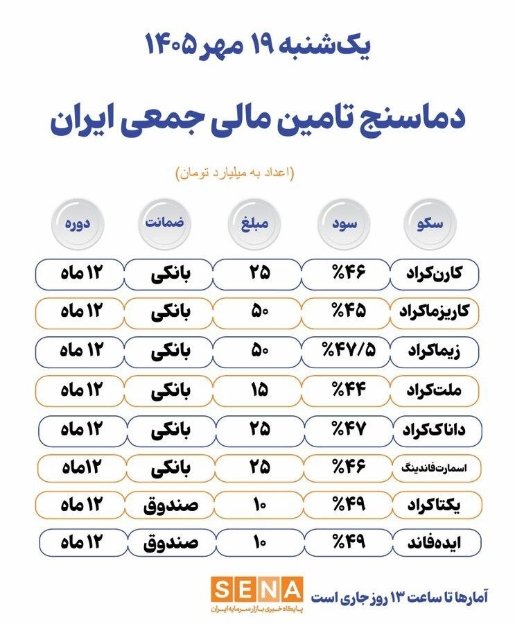 «دماسنج تامین مالی جمعی در روز یک‌شنبه ۱۹ مهر ۱۴۰۵» — تصویر پیوست
