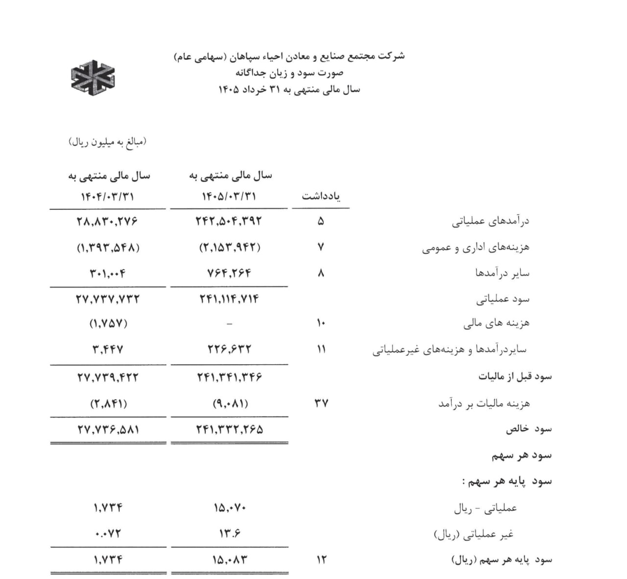 «چند باری با خود مرور کردیم اعداد درست باشد به هر حال واحیا در گزارش 12ماهه به سود 15083…» — تصویر پیوست