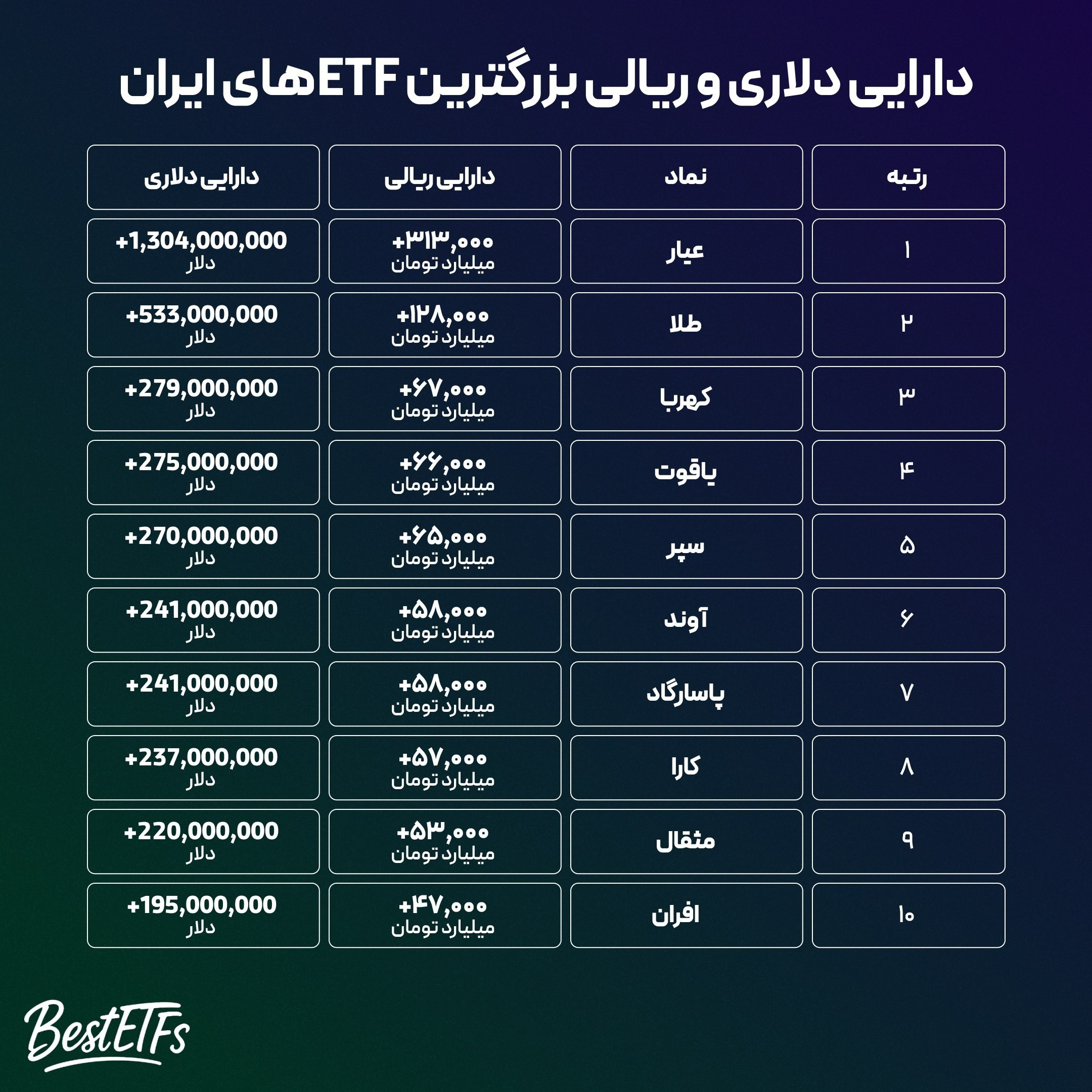 «بزرگ‌ترین ETFهای ایران به دلار» — تصویر پیوست