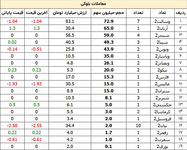 «معاملات بلوکی 17 دی ماه 1402:» — تصویر پیوست