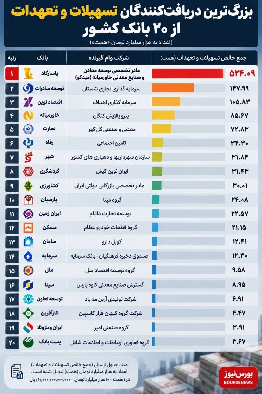 «۵۲۴ همت تسهیلات و تعهدات برای میدکو؛ بانک پاسارگاد منابع خود را به چه کسانی می‌دهد؟» — تصویر پیوست