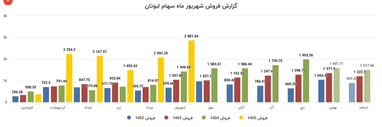 «لبوتان هم رکورد فروش را در شهریور ماه طلایی ثبت کرد» — تصویر پیوست