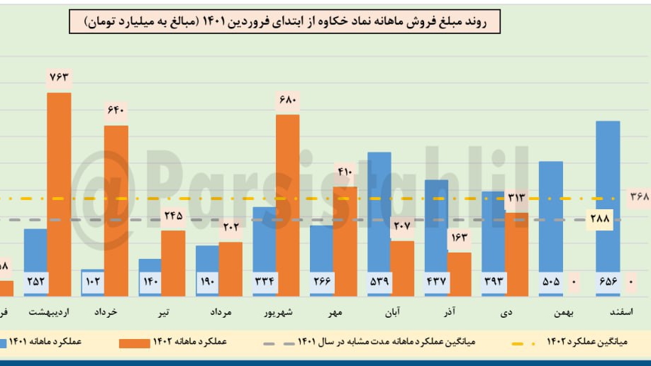 «خکاوه گزارش ماهانه خکاوه هم نشون میده که در دی 1402 موفق به فروش 313 میلیارد تومان محصول…» — تصویر پیوست