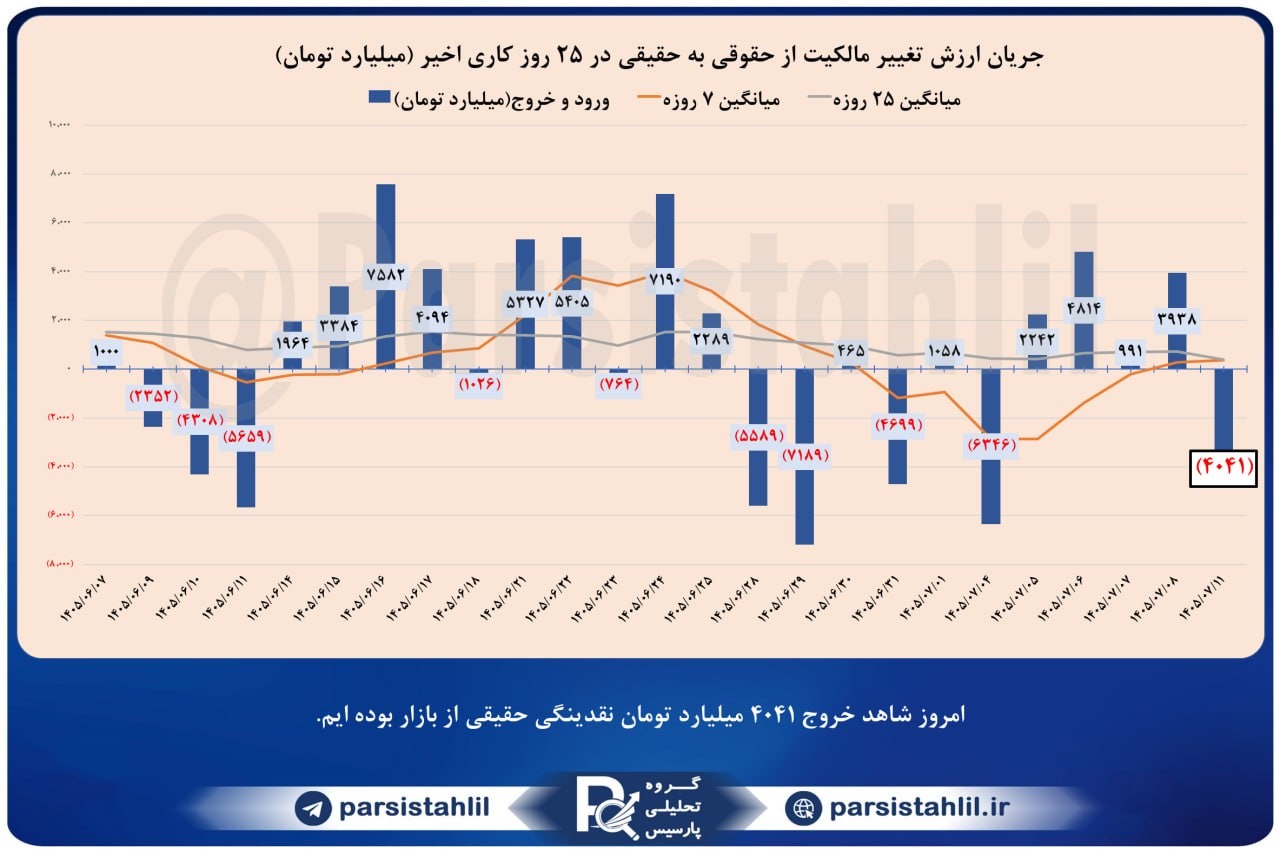 «حقیقی حقوقی در بازار امروز 1405/07/11 مجموعا مبلغ 4041 میلیارد تومان خروج حقیقی از بازار…» — تصویر پیوست