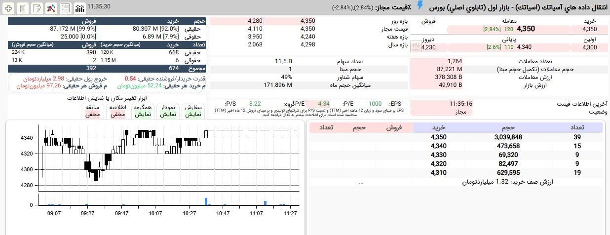 «اسیاتک با حمایت 8 درصدی حقوقی در برابر فشار 2 برابری عرضه های حقوقی از 428 تا 435 توامن…» — تصویر پیوست