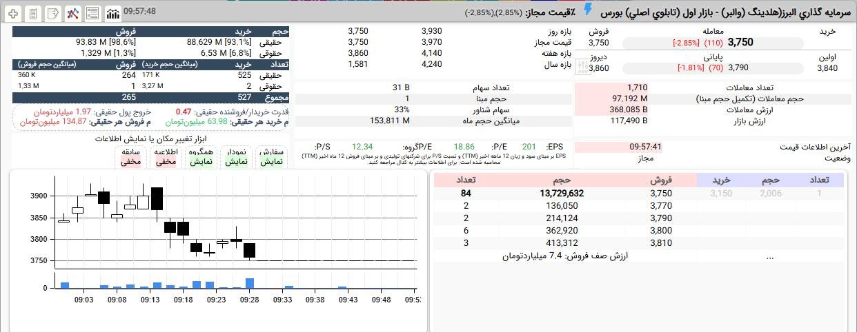«والبر در قیمت 375 تومان متحمل صف فروش است.» — تصویر پیوست