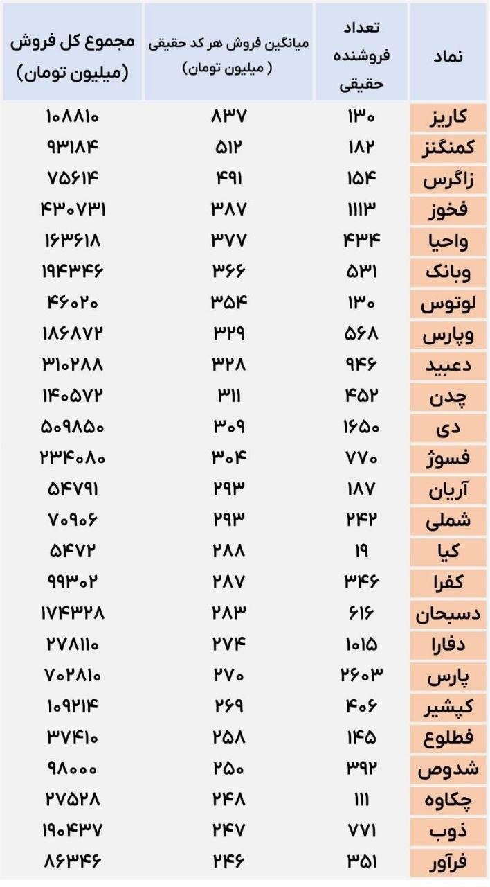 «سنگین ترین فروش حقیقی ها» — تصویر پیوست