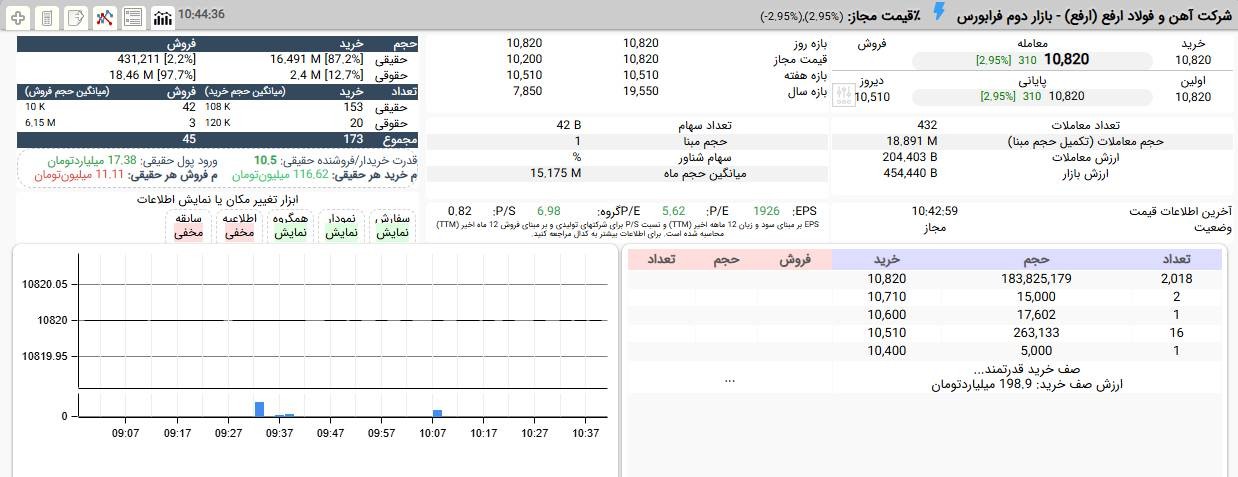 «ارفع که دیروز با صف خرید از افشای اطلاعات بااهمیت گروه ب و مجمع افزایش سرمایه به گردونه…» — تصویر پیوست