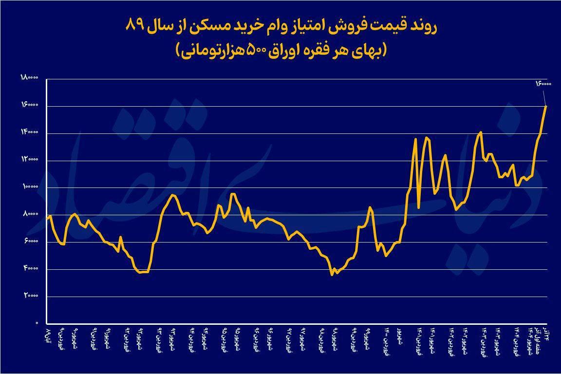 «هزینه وام مسکن به سود موثر به ۳۵٪ رسید!» — تصویر پیوست
