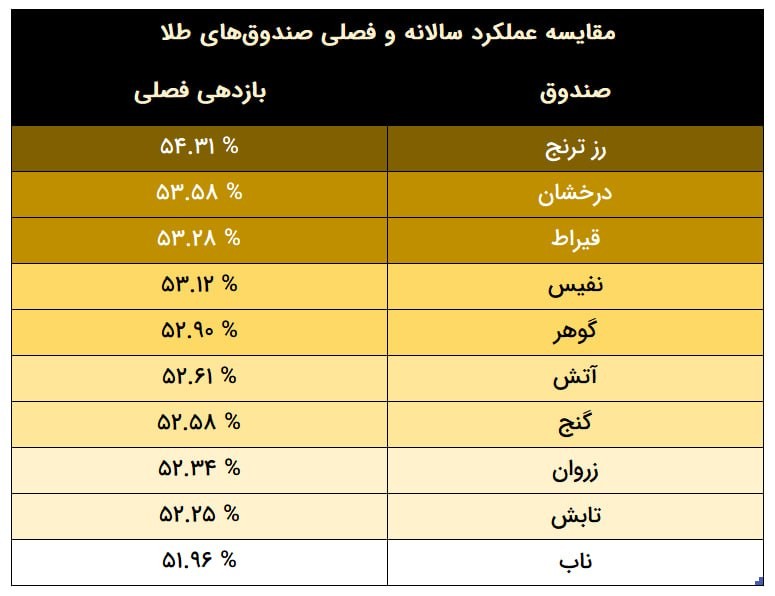 «برترین صندوق‌های طلا در سه ماه اخیر» — تصویر پیوست