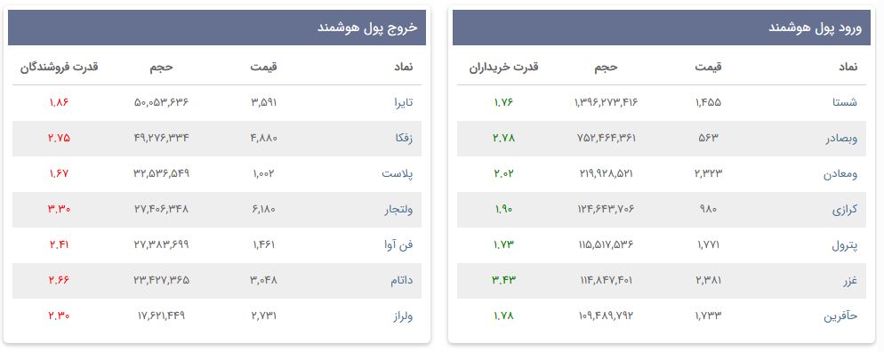 «ورود و خروج پول هوشمند» — تصویر پیوست