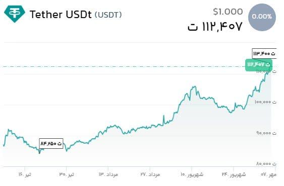 «قیمت تتر و تغییرات آن در سه ماه اخیر» — تصویر پیوست
