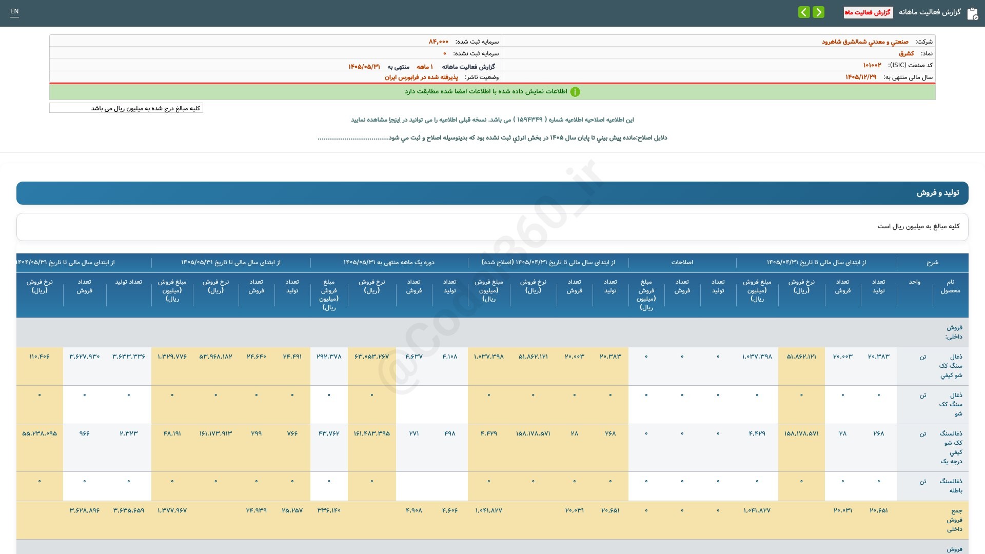 «کشرق گزارش فعالیت ماهانه دوره 1 ماهه منتهی به 1405/05/31(اصلاحیه) شرکت صنعتی و معدنی…» — تصویر پیوست