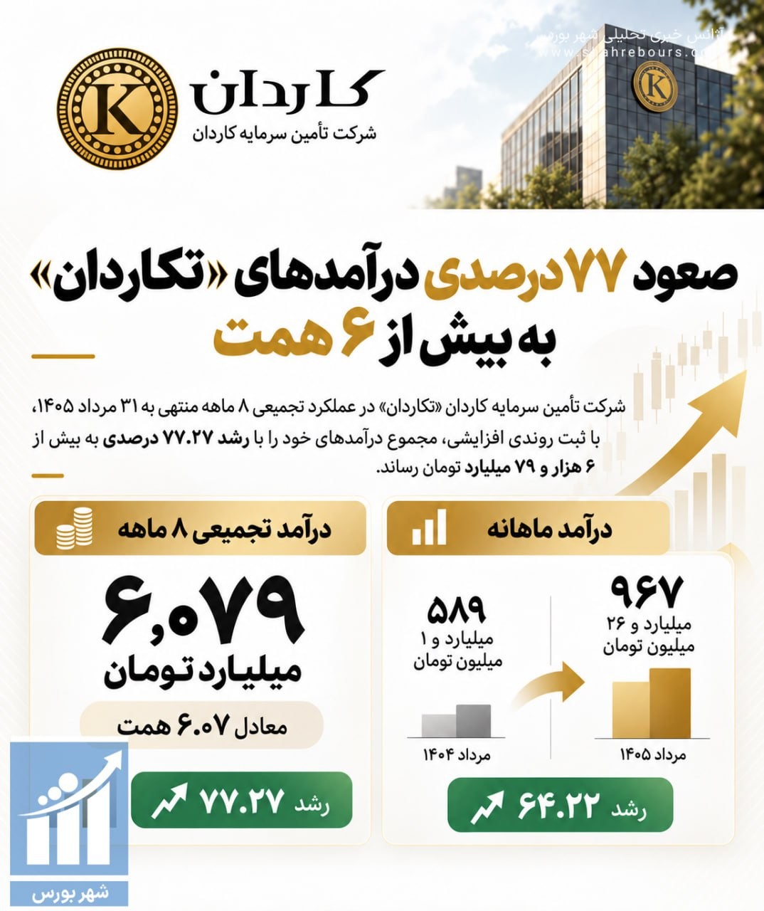 «شرکت تأمین سرمایه کاردان تکاردان در عملکرد تجمیعی ۸ ماهه منتهی به ۳۱ مرداد ۱۴۰۵، با ثبت…» — تصویر پیوست