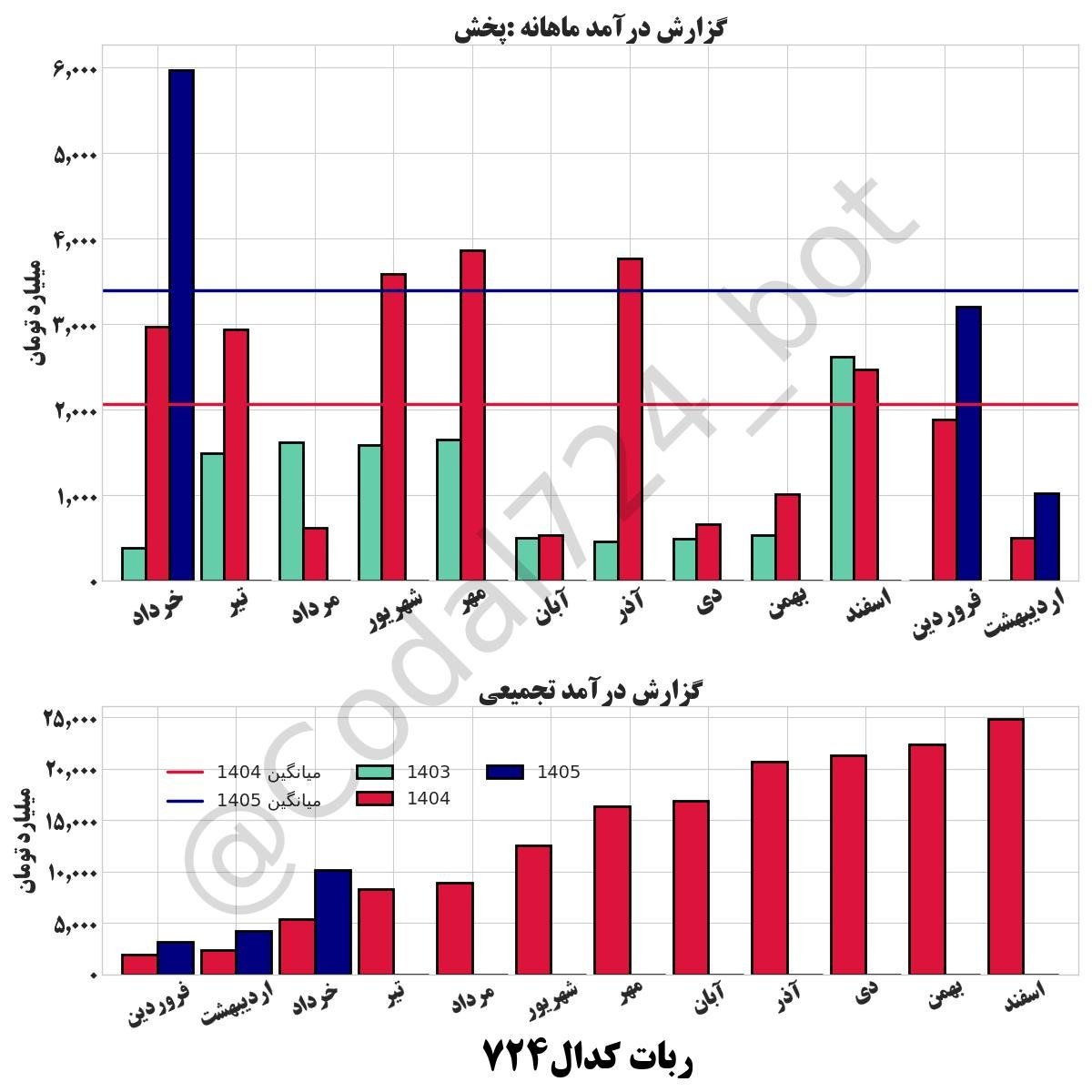 «گزارش درآمد ماهانه نماد: پخش مبلغ درآمد ﺧﺮﺩﺍﺩ ماه : 5,964.8 میانگین درآمد سال 1405…» — تصویر پیوست