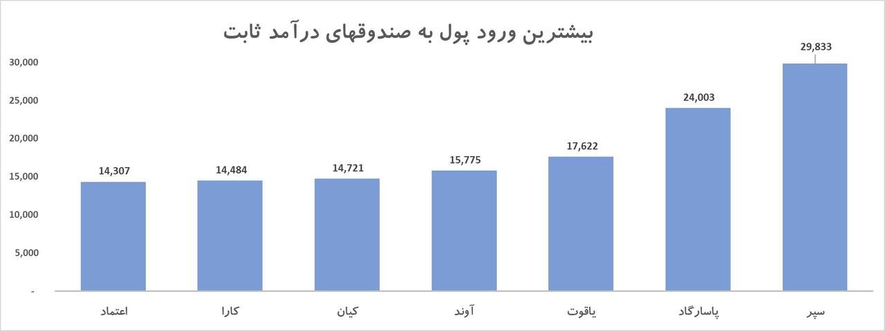 «درآمدثابت ‌ها، مقصد اصلی نقدینگی» — تصویر پیوست