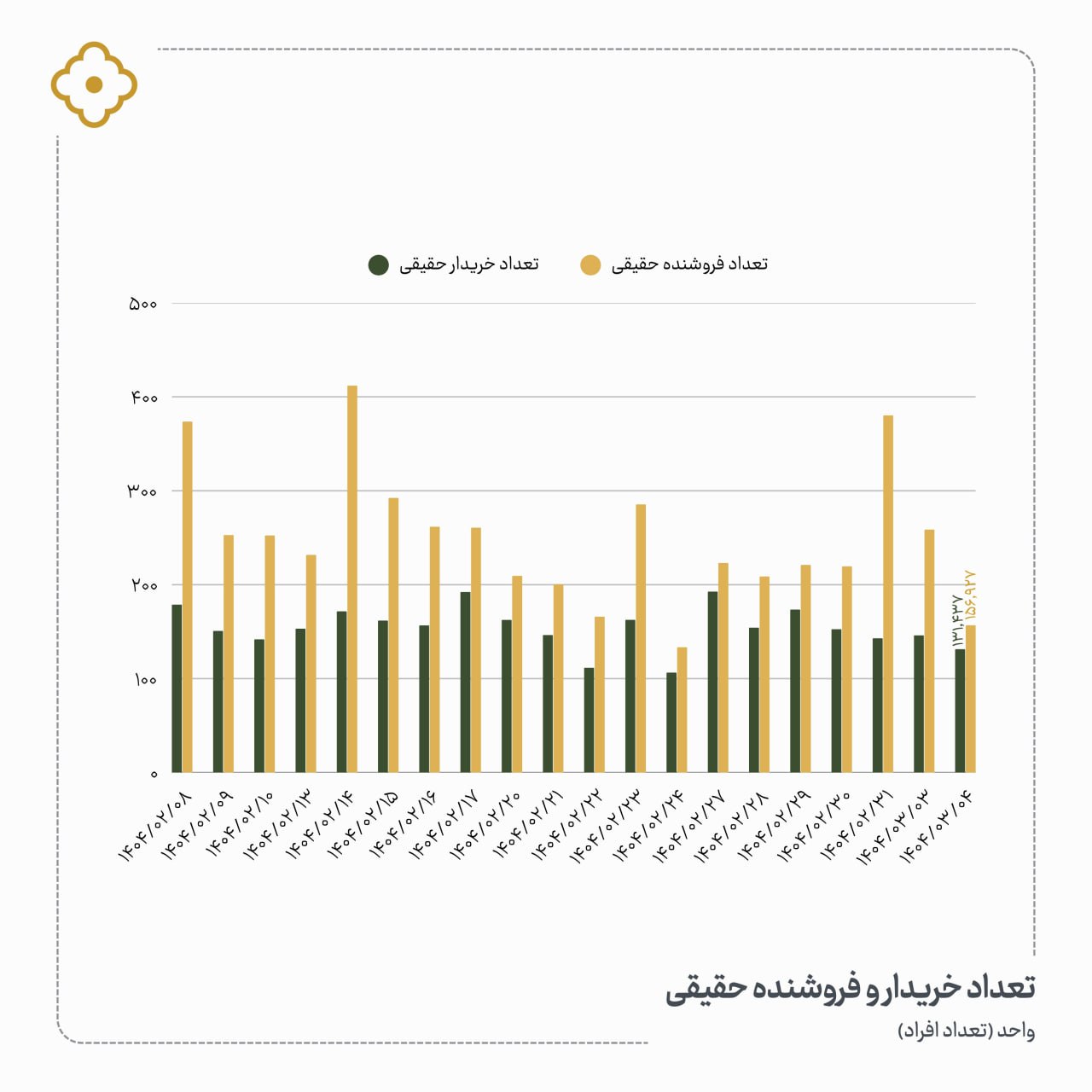 «تعداد خریدار و فروشنده حقیقی» — تصویر پیوست