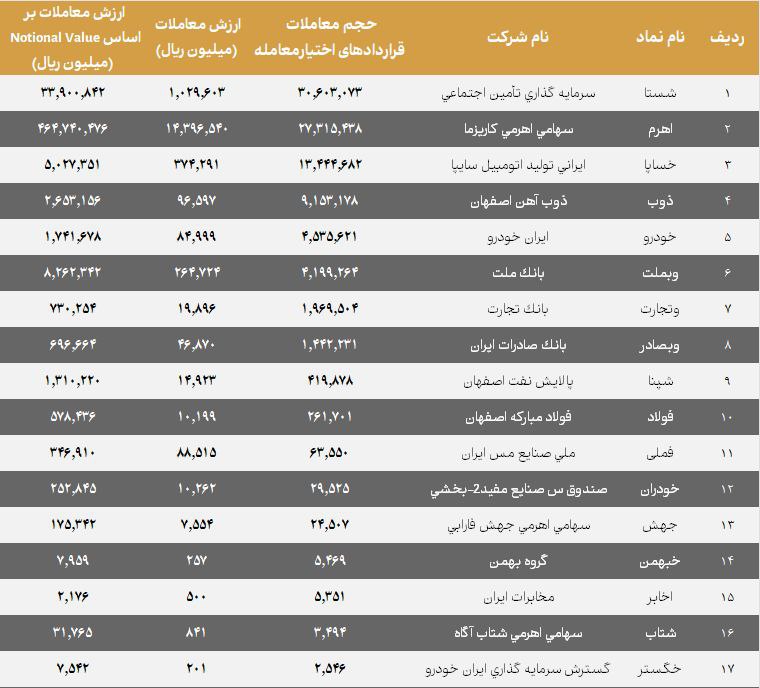 «گزارش هفتگی بازار قراردادهای اختیار معامله منتهی به ۲۹ مردادماه ۱۴۰۴» — تصویر پیوست