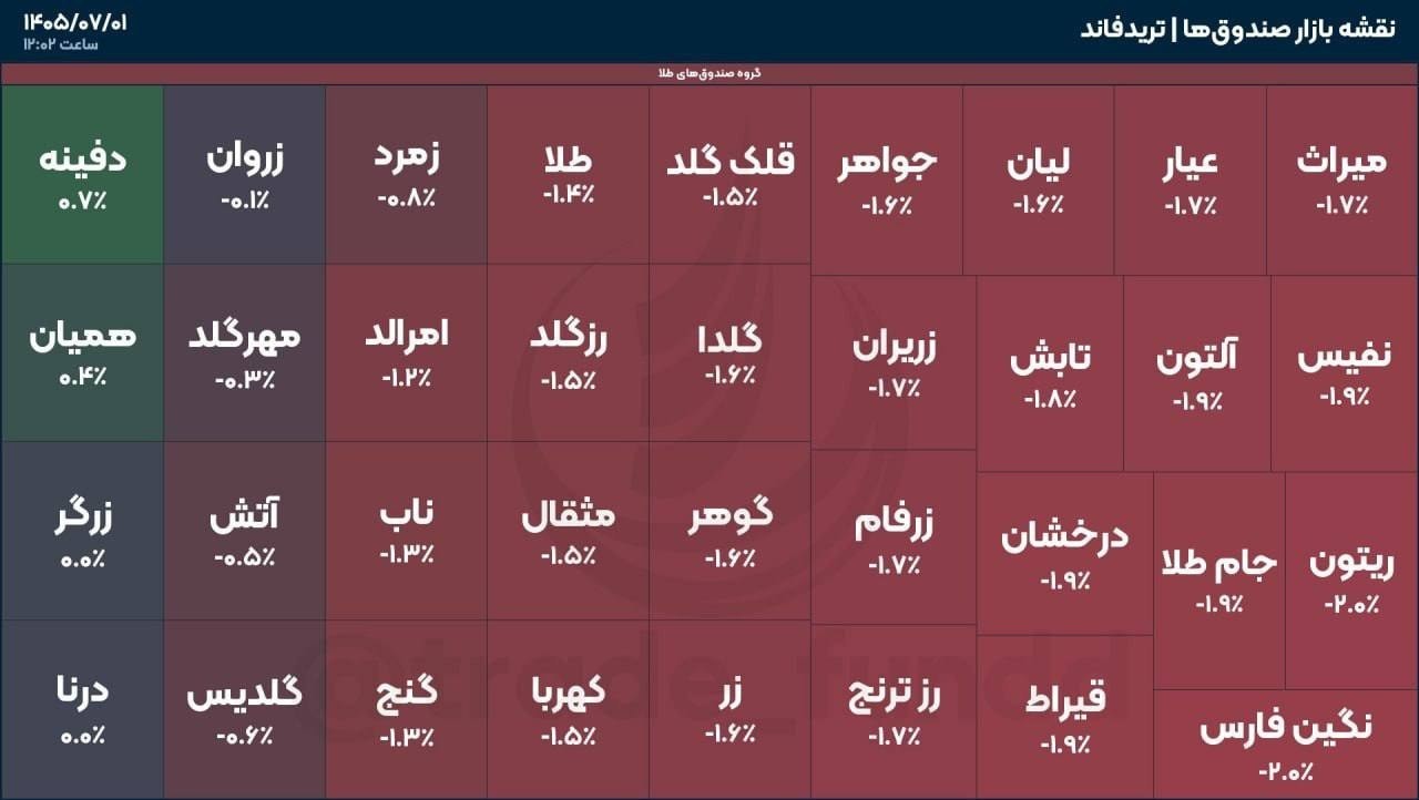 «بازگشایی منفی صندوق های طلا» — تصویر پیوست