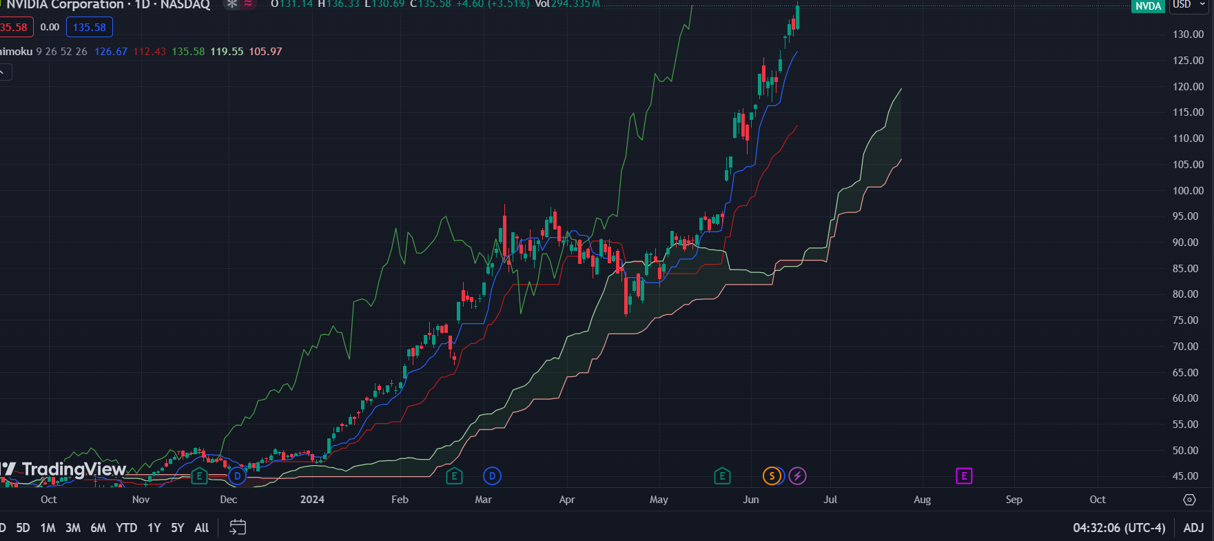 «NVDA STOCK سهام شرکت NVDA با سرمایه ۳.۳ تریلیون دلاری با ارزش ترین کمپانی امریکایی شد.توی…» — تصویر پیوست