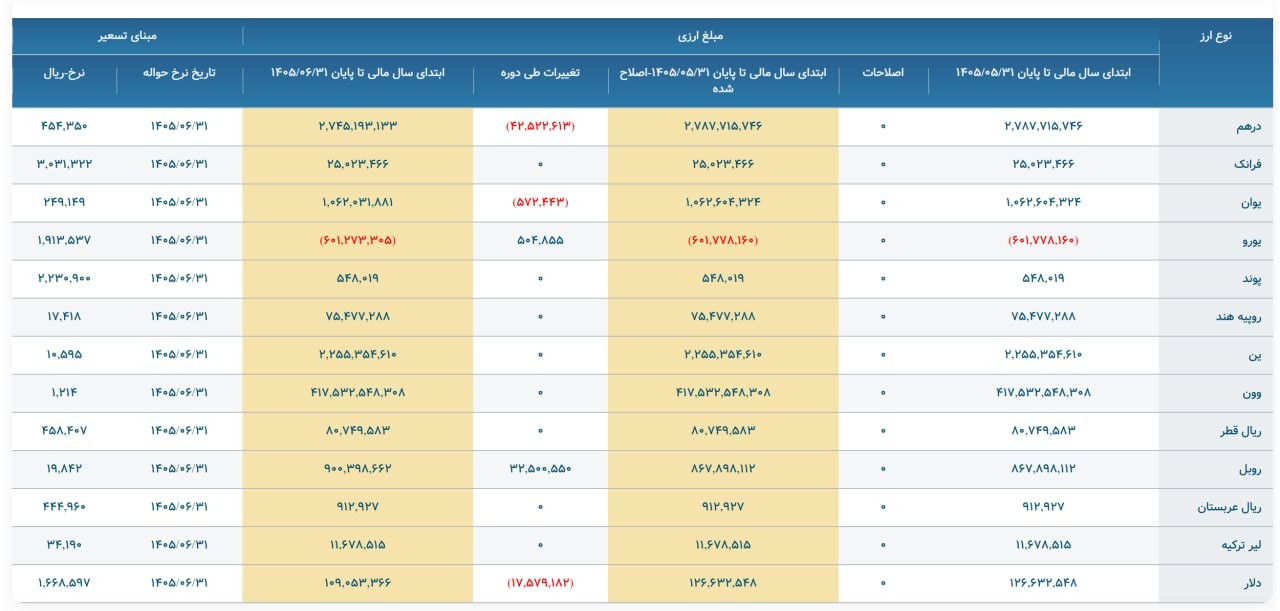 «وبصادر در شهریور بهتر شد 206223 میلیارد ریال سود تسهیلات اعطایی و 211200 میلیارد ریال سود…» — تصویر پیوست