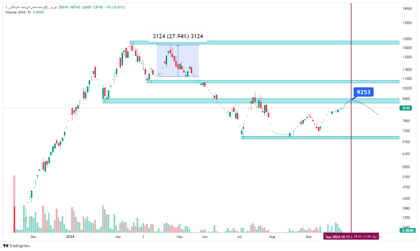 «کرومیت کرومیت از اخرین تحلیل شش ماه میگذره و میبنیم دقیقا خورده به هدف و ریزش کرده ...» — تصویر پیوست