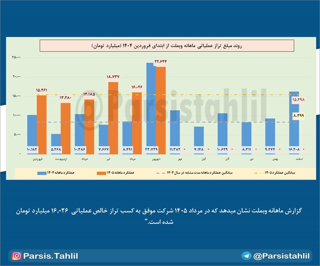 «ماهانه وبملت مرداد 1405» — تصویر پیوست