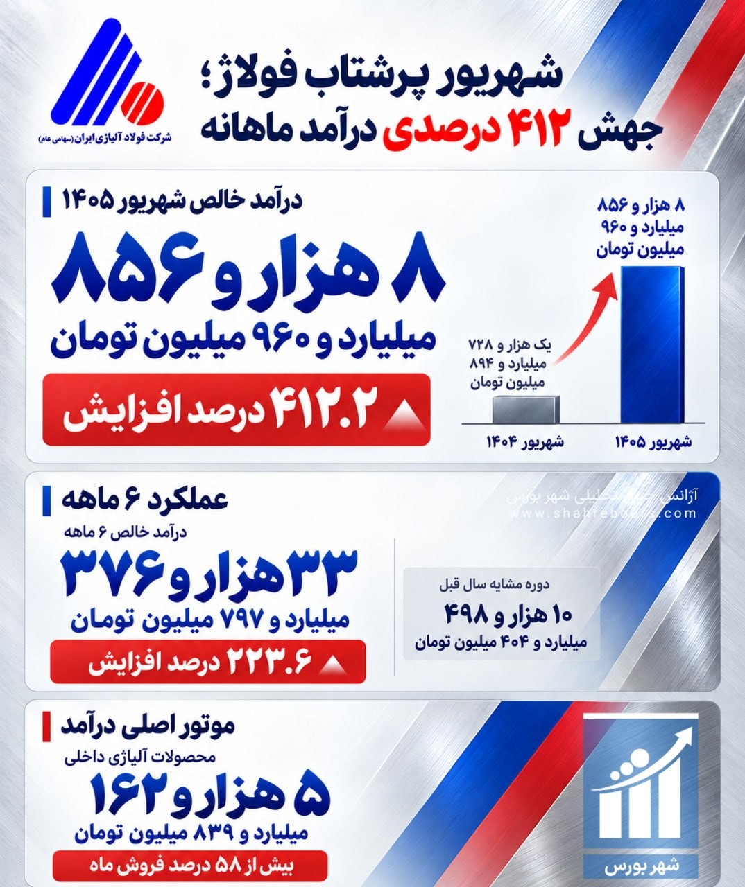 «رشد نزدیک به ۲۲۴درصدی درآمد ۶ماهه فولاژ تا پایان شهریور» — تصویر پیوست