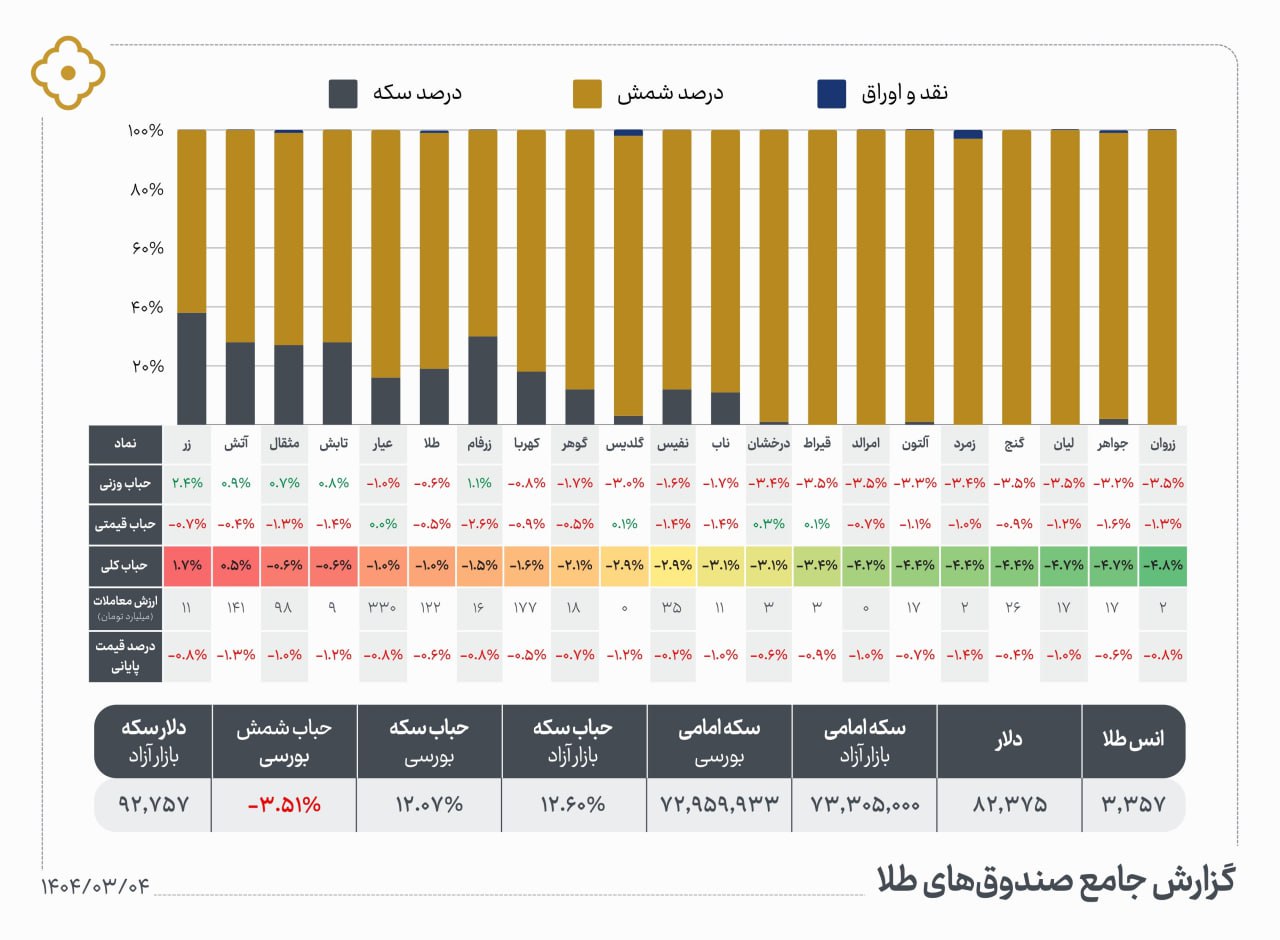«ترکیب دارایی شمش‌محورترین =گنج، قیراط، امرالد، لیان، زروان» — تصویر پیوست