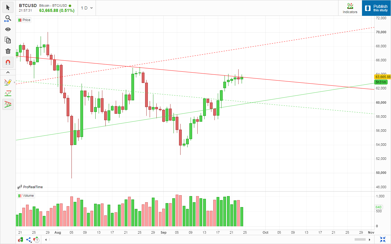 «بیتکوین BTC : 63.600» — تصویر پیوست