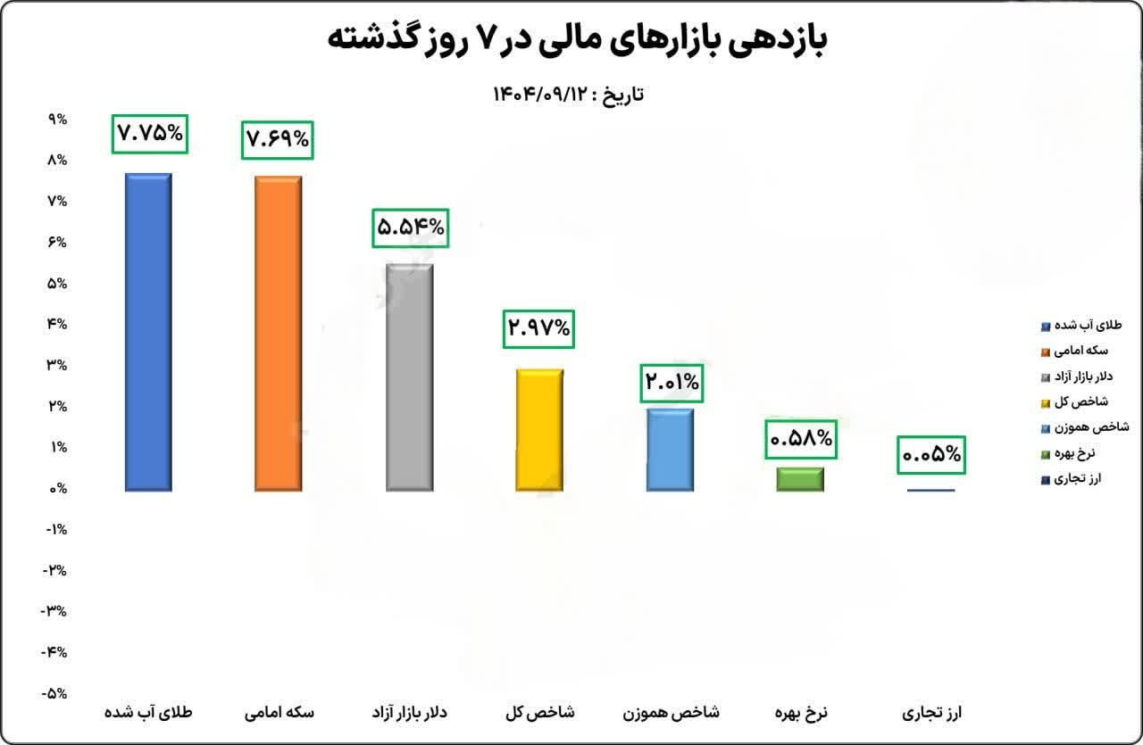 «بازدهی بازارهای مالی ( 7 روز گذشته)» — تصویر پیوست