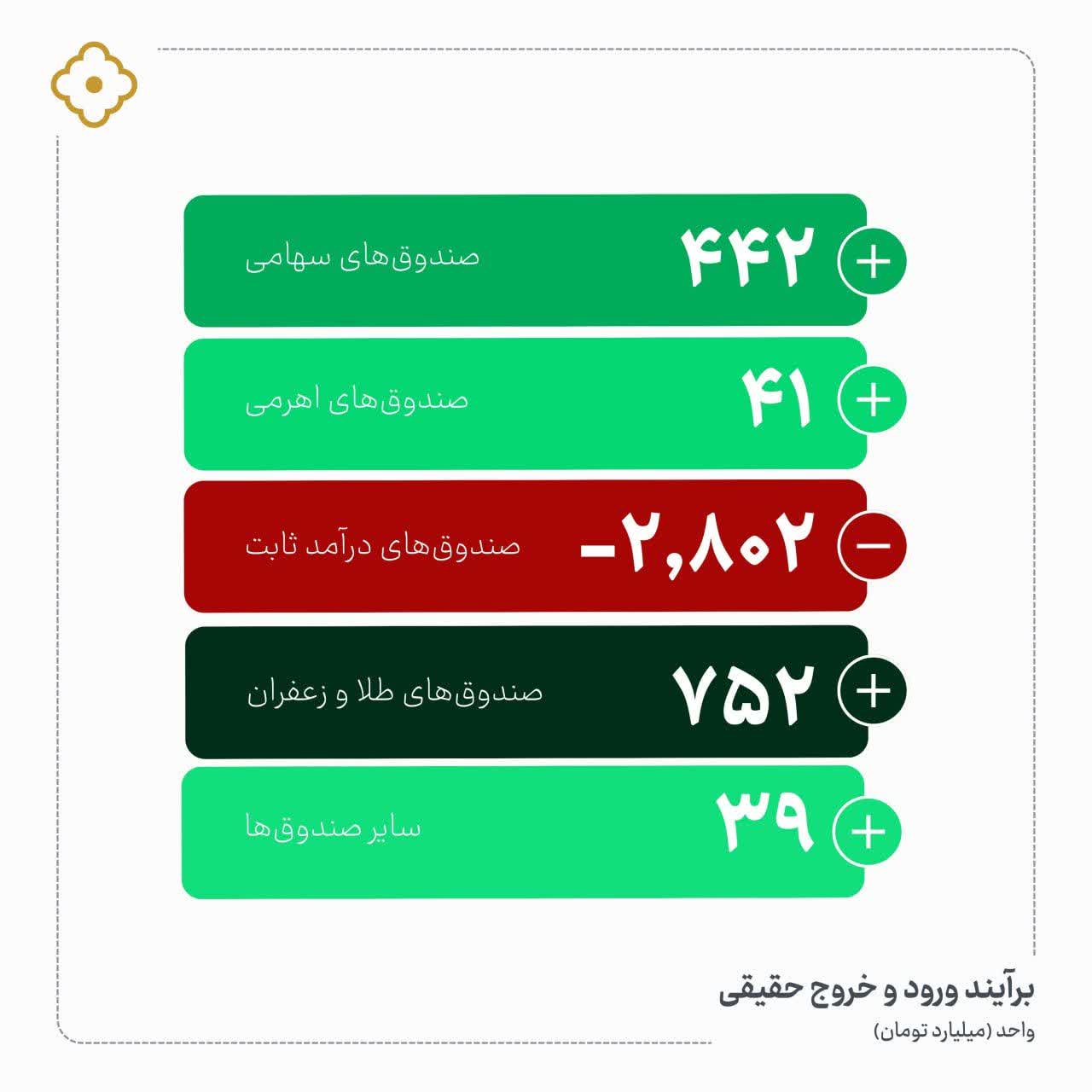 «صندوق‌های سهامی با افزایش ارزش معاملات و اهرمی با کاهش ارزش معاملات نسبت به آخرین روز…» — تصویر پیوست